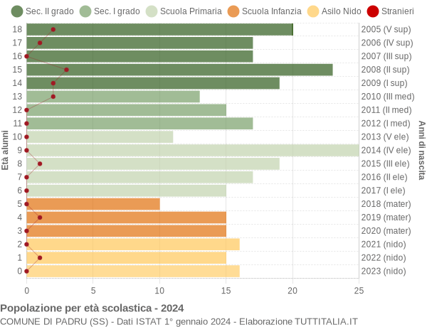 Grafico Popolazione in età scolastica - Padru 2024