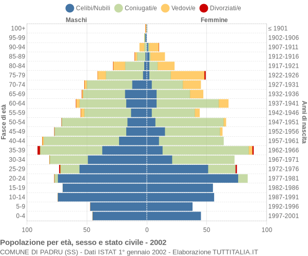 Grafico Popolazione per età, sesso e stato civile Comune di Padru (SS)