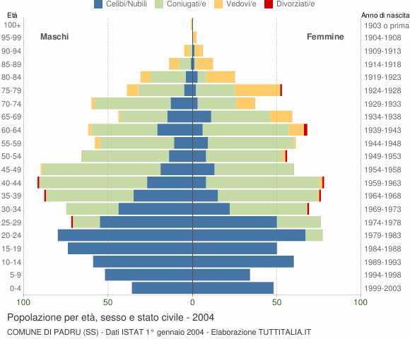 Grafico Popolazione per età, sesso e stato civile Comune di Padru (SS)