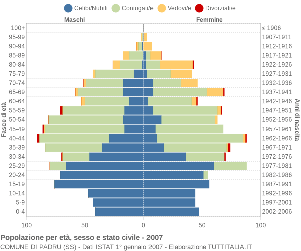 Grafico Popolazione per età, sesso e stato civile Comune di Padru (SS)