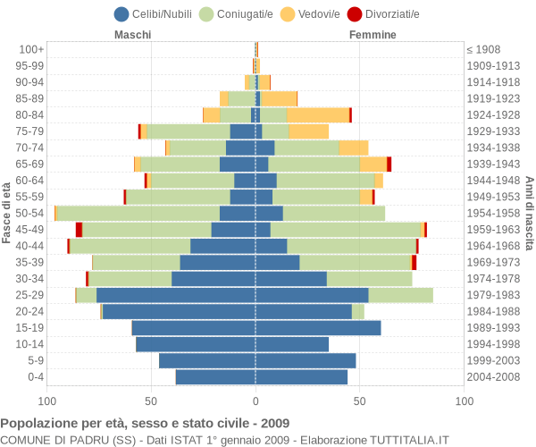 Grafico Popolazione per età, sesso e stato civile Comune di Padru (SS)