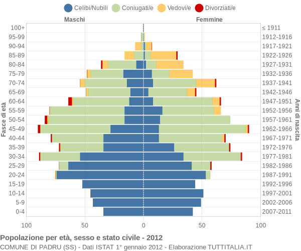 Grafico Popolazione per età, sesso e stato civile Comune di Padru (SS)