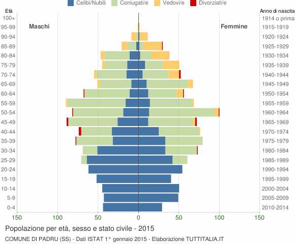 Grafico Popolazione per età, sesso e stato civile Comune di Padru (SS)