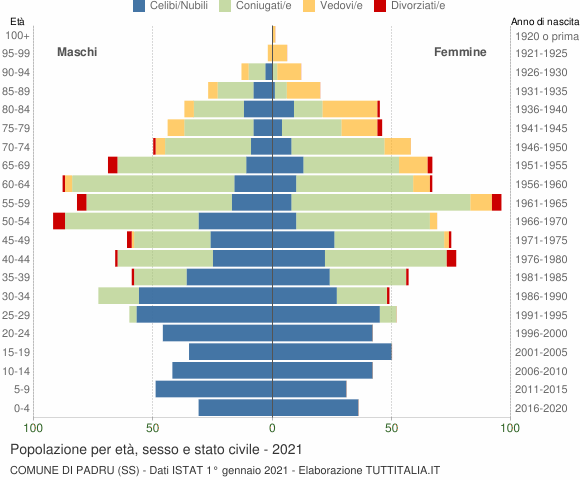 Grafico Popolazione per età, sesso e stato civile Comune di Padru (SS)