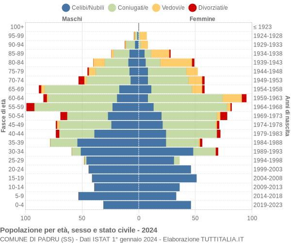 Grafico Popolazione per età, sesso e stato civile Comune di Padru (SS)