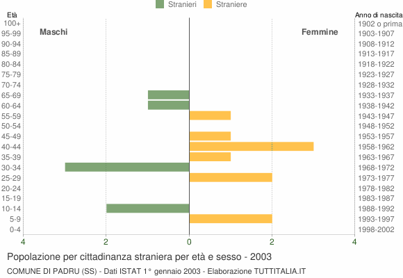 Grafico cittadini stranieri - Padru 2003