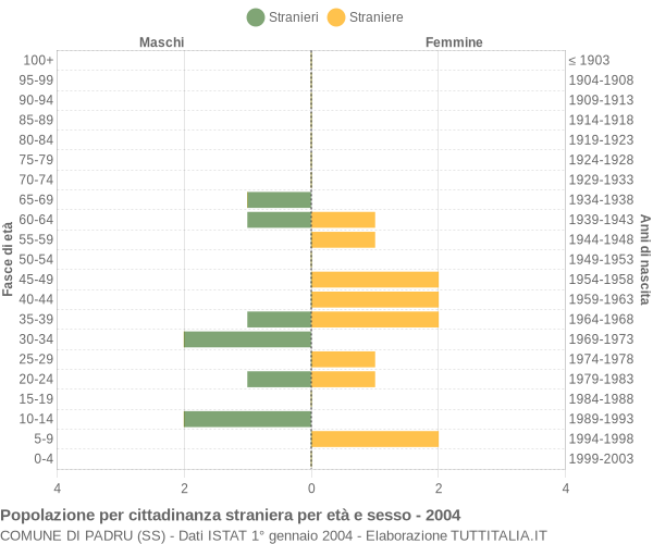 Grafico cittadini stranieri - Padru 2004