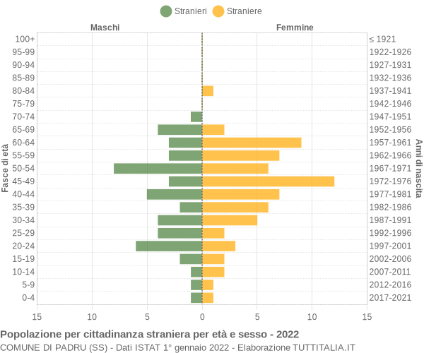 Grafico cittadini stranieri - Padru 2022