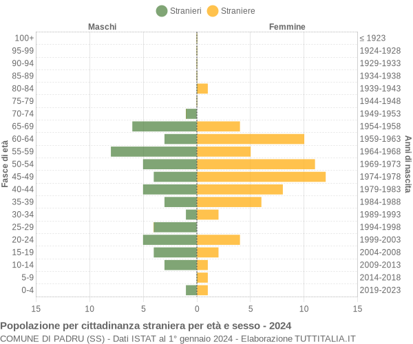 Grafico cittadini stranieri - Padru 2024