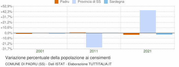 Grafico variazione percentuale della popolazione Comune di Padru (SS)