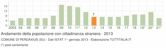 Grafico andamento popolazione stranieri Comune di Perdaxius (SU)