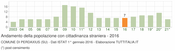 Grafico andamento popolazione stranieri Comune di Perdaxius (SU)