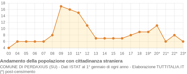 Andamento popolazione stranieri Comune di Perdaxius (SU)