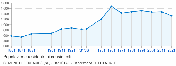 Grafico andamento storico popolazione Comune di Perdaxius (SU)