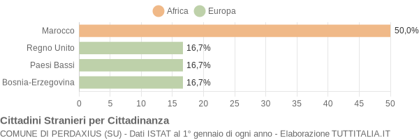 Grafico cittadinanza stranieri - Perdaxius 2004