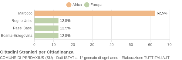 Grafico cittadinanza stranieri - Perdaxius 2008