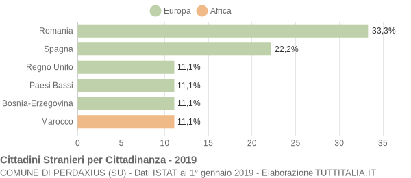 Grafico cittadinanza stranieri - Perdaxius 2019