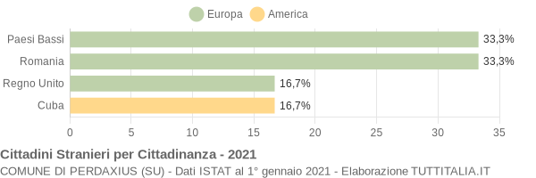 Grafico cittadinanza stranieri - Perdaxius 2021