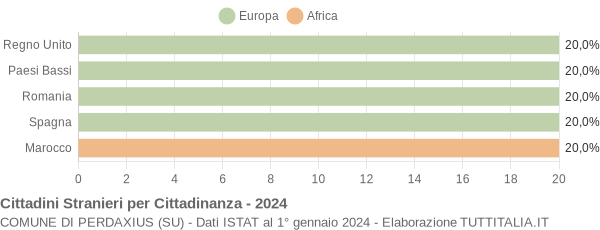 Grafico cittadinanza stranieri - Perdaxius 2024