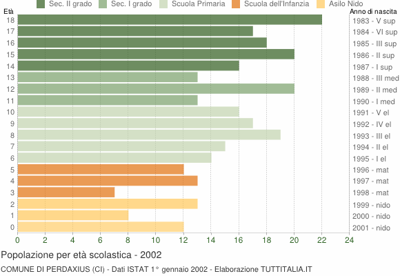Grafico Popolazione in età scolastica - Perdaxius 2002