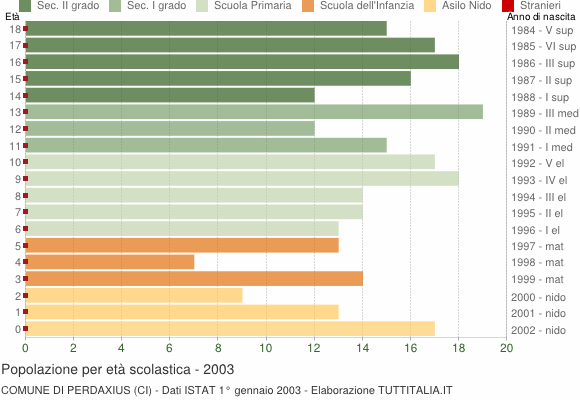Grafico Popolazione in età scolastica - Perdaxius 2003
