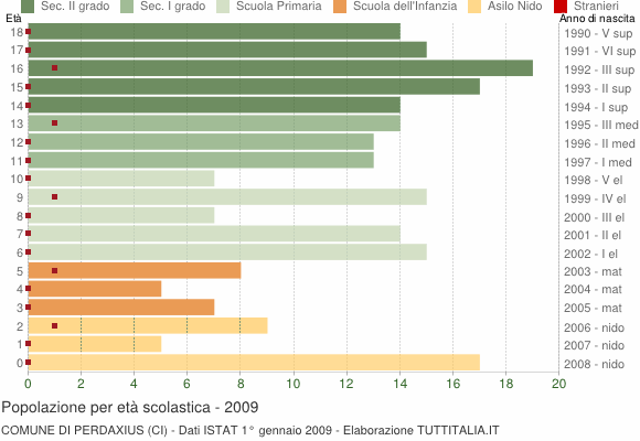 Grafico Popolazione in età scolastica - Perdaxius 2009