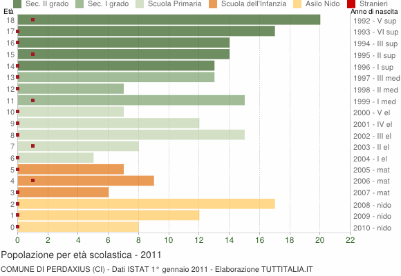 Grafico Popolazione in età scolastica - Perdaxius 2011