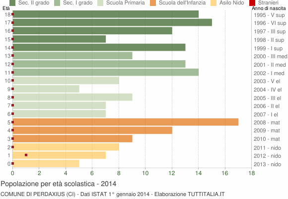 Grafico Popolazione in età scolastica - Perdaxius 2014