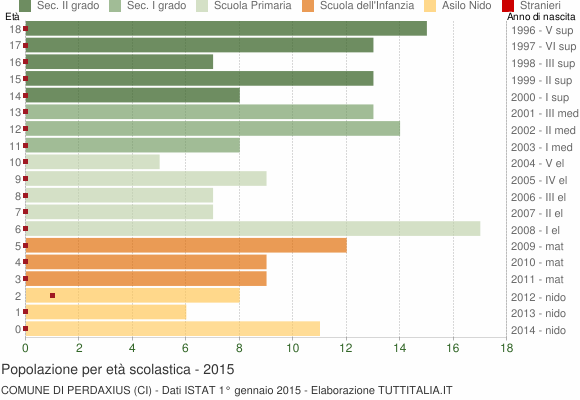 Grafico Popolazione in età scolastica - Perdaxius 2015