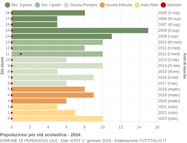 Grafico Popolazione in età scolastica - Perdaxius 2024