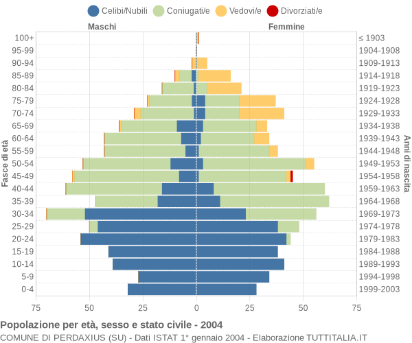 Grafico Popolazione per età, sesso e stato civile Comune di Perdaxius (SU)