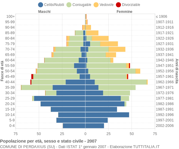 Grafico Popolazione per età, sesso e stato civile Comune di Perdaxius (SU)