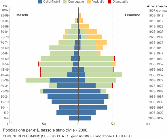 Grafico Popolazione per età, sesso e stato civile Comune di Perdaxius (SU)