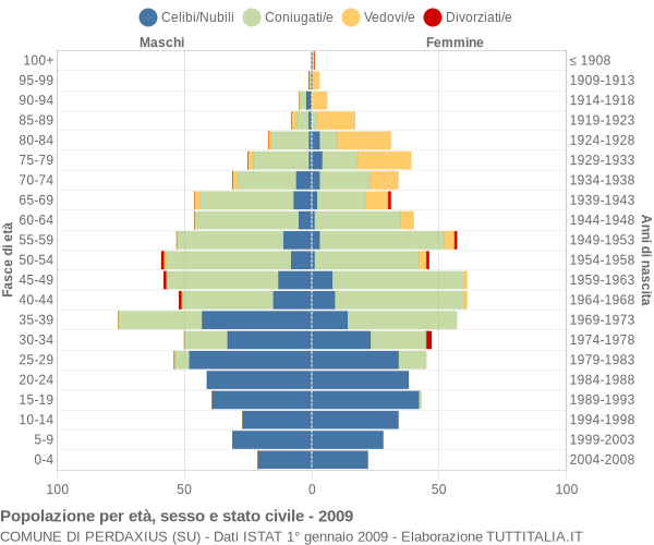 Grafico Popolazione per età, sesso e stato civile Comune di Perdaxius (SU)