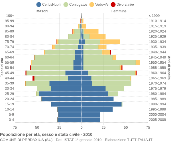 Grafico Popolazione per età, sesso e stato civile Comune di Perdaxius (SU)