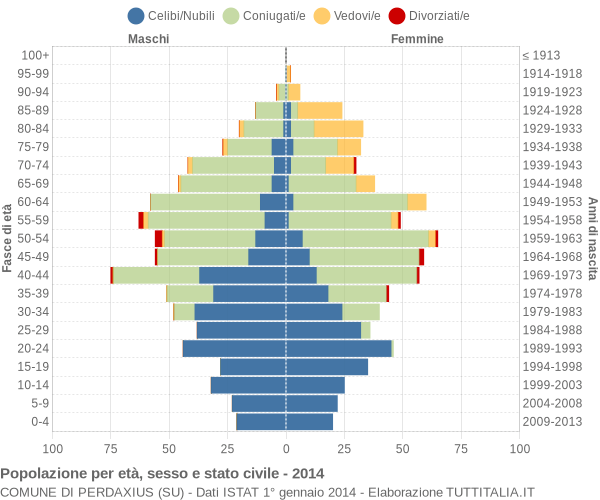 Grafico Popolazione per età, sesso e stato civile Comune di Perdaxius (SU)