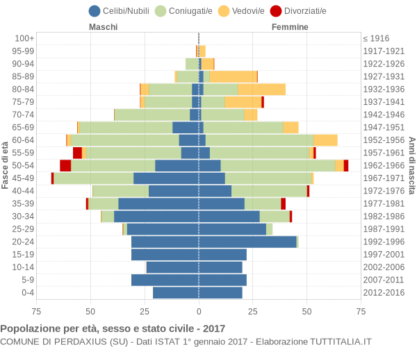 Grafico Popolazione per età, sesso e stato civile Comune di Perdaxius (SU)