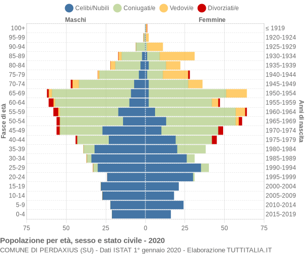 Grafico Popolazione per età, sesso e stato civile Comune di Perdaxius (SU)