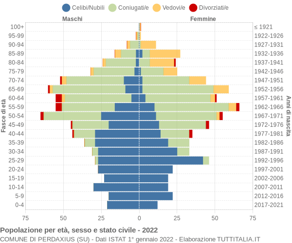 Grafico Popolazione per età, sesso e stato civile Comune di Perdaxius (SU)