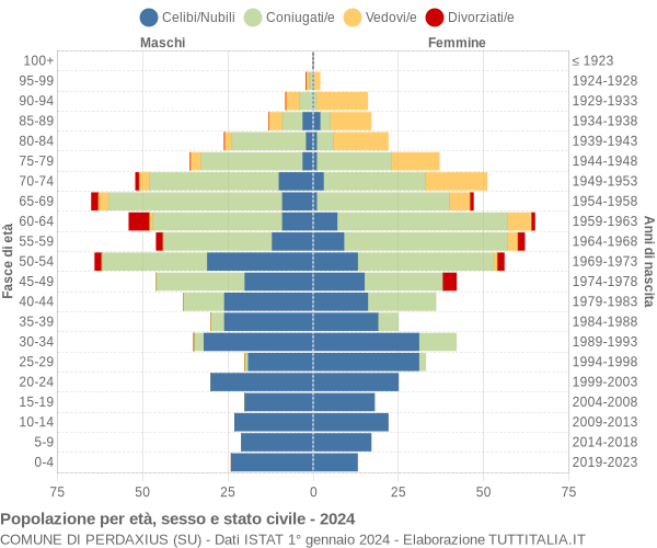 Grafico Popolazione per età, sesso e stato civile Comune di Perdaxius (SU)