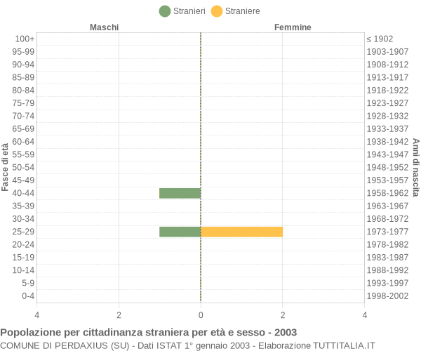 Grafico cittadini stranieri - Perdaxius 2003