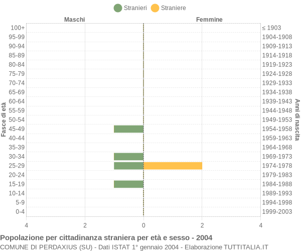 Grafico cittadini stranieri - Perdaxius 2004