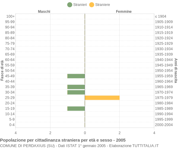 Grafico cittadini stranieri - Perdaxius 2005