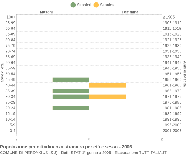 Grafico cittadini stranieri - Perdaxius 2006