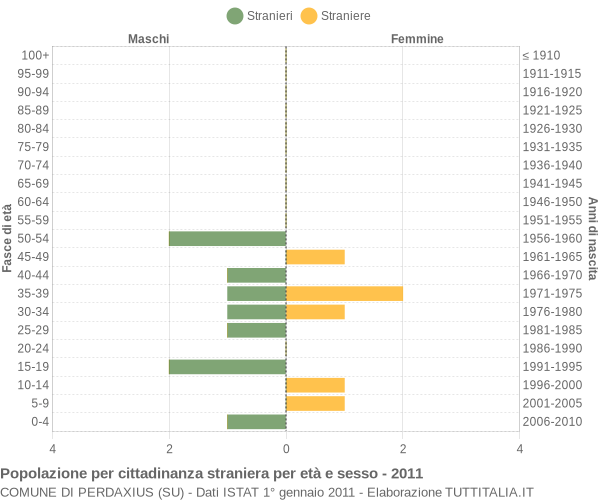 Grafico cittadini stranieri - Perdaxius 2011