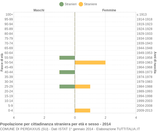 Grafico cittadini stranieri - Perdaxius 2014