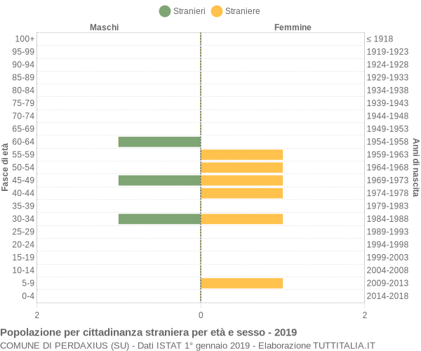 Grafico cittadini stranieri - Perdaxius 2019