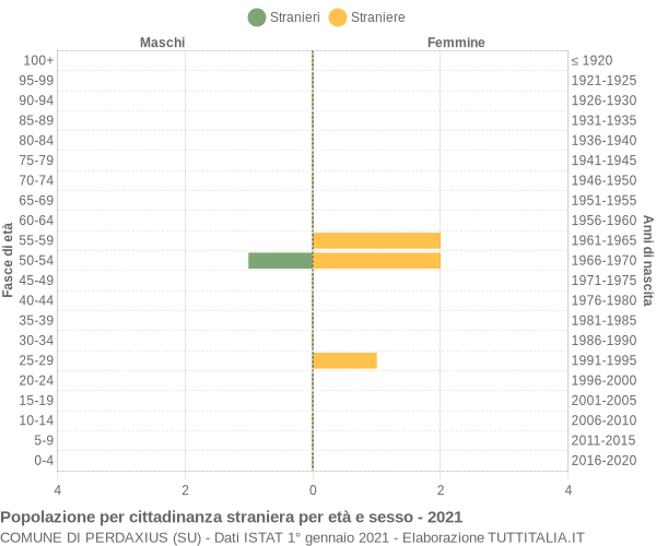 Grafico cittadini stranieri - Perdaxius 2021