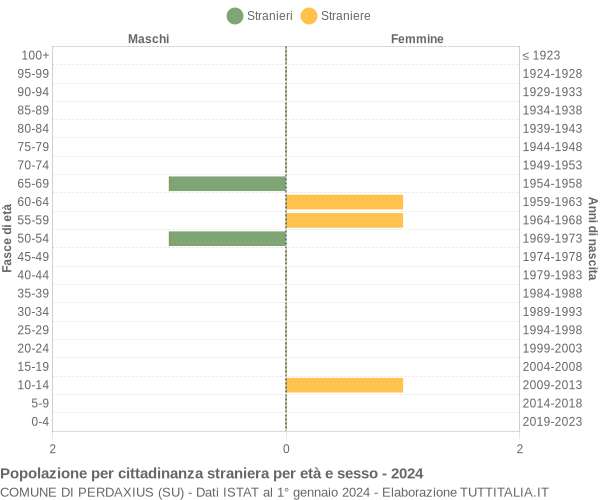 Grafico cittadini stranieri - Perdaxius 2024