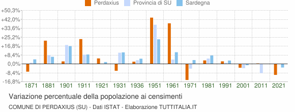 Grafico variazione percentuale della popolazione Comune di Perdaxius (SU)